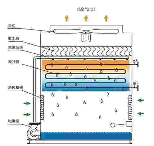 <a href=http://www.asiadigital.cn target=_blank class=infotextkey>閉式冷卻塔</a>結構圖